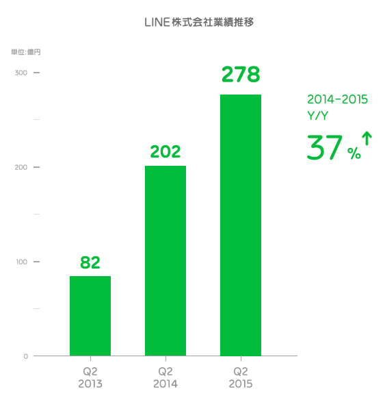 Line 4 6月期の売上高は37 増の278億円 アクティブユーザー2億1100万人に Itmedia News
