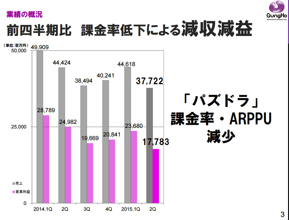 ガンホー2q 2割減益 パズドラ 課金率低下 マルチプレイ実装で回復目指す Itmedia News