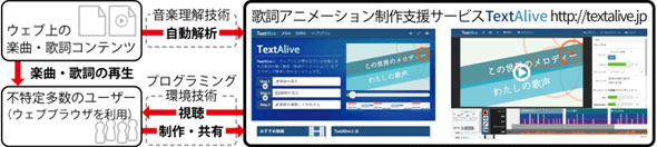 ボカロ曲に合わせて歌詞が動く動画を自動で作れる 産総研 Textalive Itmedia News