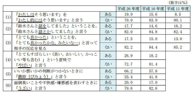 やばい を とてもすばらしい の意味で使う 10代の9割 文化庁調査 Itmedia News