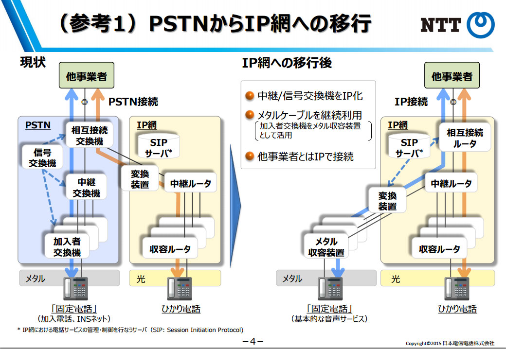 NTT、固定電話をIP網に移行へ - ITmedia NEWS