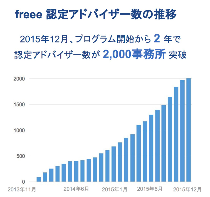 会計士は10年後には不要に？――freeeが考える、生き残りの鍵は