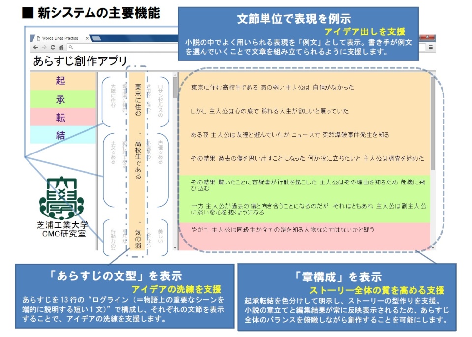 ゼロから小説のあらすじ作れるソフト 芝浦工大が開発 何から書けばいいのか分からない初心者でも容易に Itmedia News