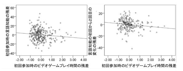 長時間のゲームは子どもの脳に悪影響 言語知能下げる 東北大研究 Itmedia News