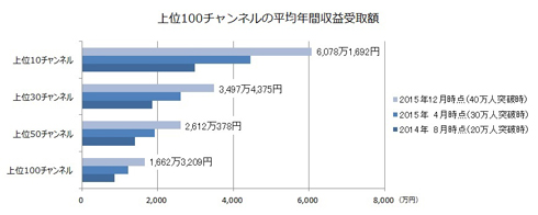 ニコニコチャンネル 有料ユーザー40万人突破 トップ5の年間売り上げ平均は1億円超 Itmedia News