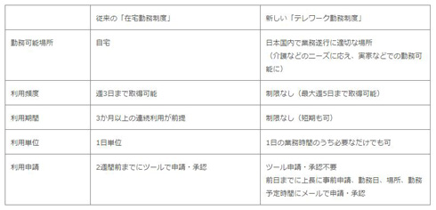 スーパー わんわん パラダイスk8 カジノ日本マイクロソフト、在宅勤務に代わる「テレワーク勤務制度」導入　「コアタイム」も廃止仮想通貨カジノパチンコgmo コイン アプリ