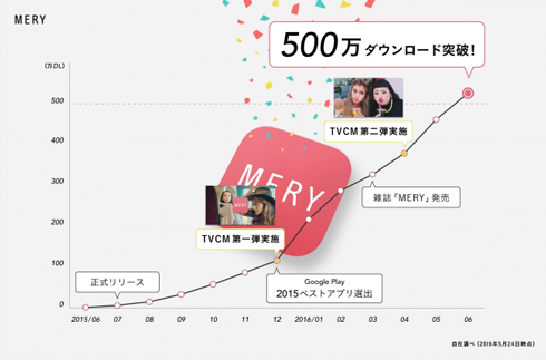女性向けキュレーションメディア Mery アプリ版500万ダウンロード突破 Itmedia News