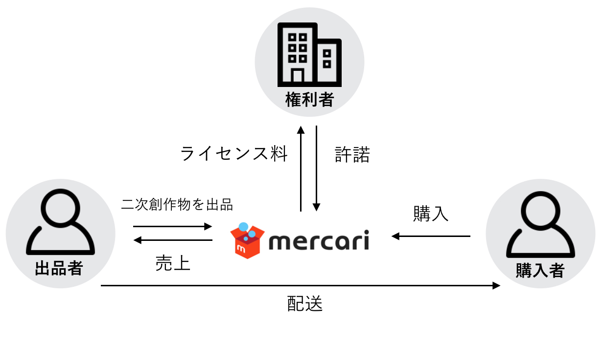 メルカリ、2次創作物の公式販売が可能に 売り上げの一部を権利者へ 第1弾はIngress - ITmedia NEWS