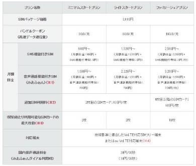 格安sim Iijmio がauのlte回線に対応 ドコモ回線との併用も可能 Itmedia News