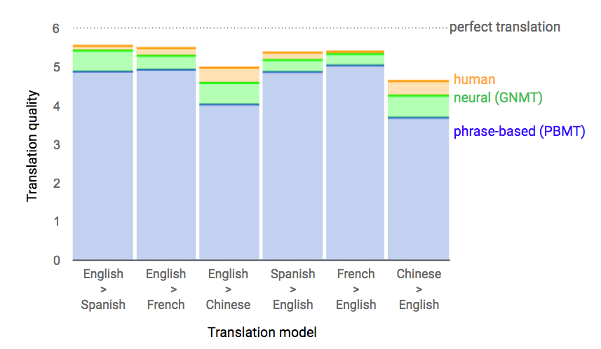 Google翻訳 にニューラルネット機械翻訳技術を採用 まずは中国語 英語で Itmedia News