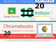 「Chromebookは2000万人の生徒が使っている」とGoogle
