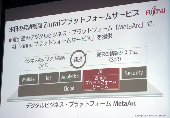 富士通 30年磨いた Ai Zinrai Api提供 ディープラーニング専用プロセッサも開発中 Itmedia News