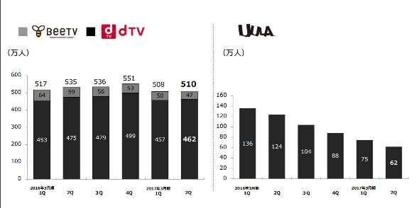 スマホ向け動画配信 Uula 終了 会員数 ピーク時から6割減 Itmedia News