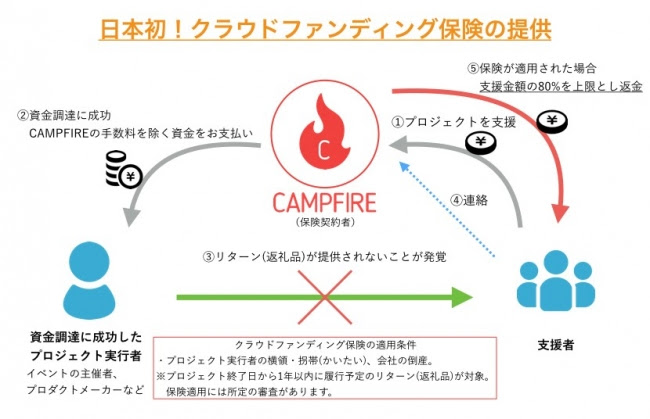 クラウドファンディング保険 登場 支援金を最大80 補償 Itmedia News