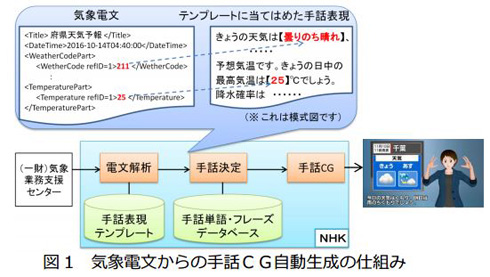 バカラ ベット 方法k8 カジノ天気予報の「手話CG」、データを基に自動生成　NHKが開発仮想通貨カジノパチンコシンフォギア オール 手紙