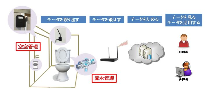 会社のトイレ空き状況がスマホでわかる Kddi Iotクラウド に新サービス Itmedia News