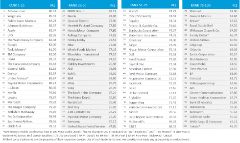 Samsung 米企業評判ランキングで7位から49位に転落 Itmedia News