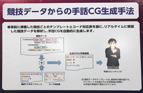 手話をリアルタイムで自動生成する技術がすごかった Iocと連携 東京五輪で活用へ Nhk技研公開17 Itmedia News