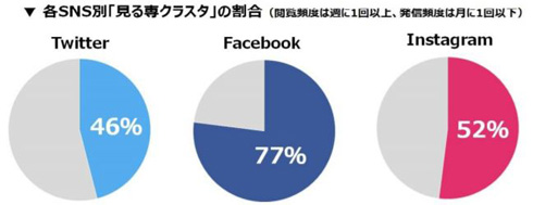 若い女性の多くは Sns見る専 Twitterは約半数 Facebookは8割近く Itmedia News