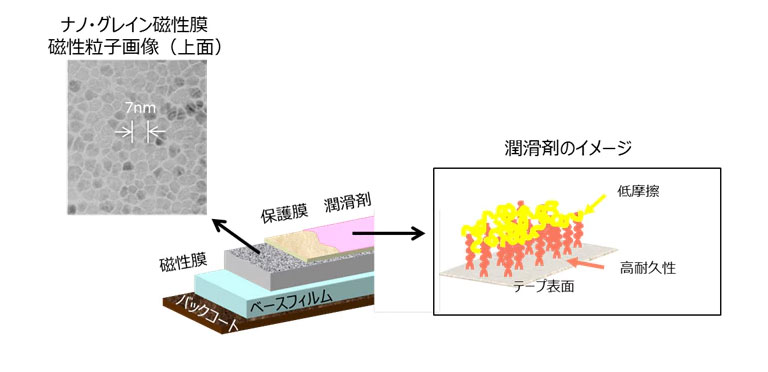 ソニー テープ 330tb