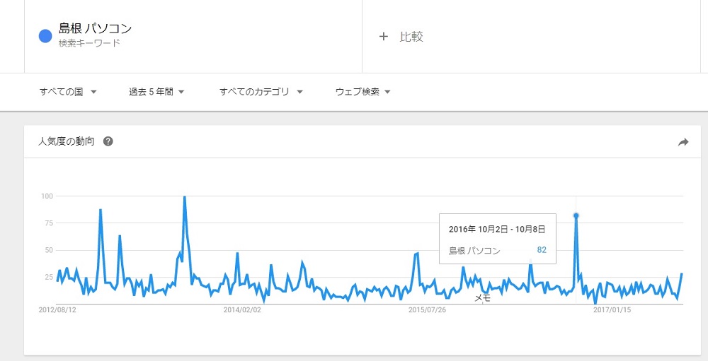 島根にパソコンない 夏に検索増える理由 県は 盛り上がるきっかけになれば 明日から使えるitトリビア Itmedia News
