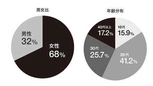 Zozotown ツケ払い 利用者100万人突破 どの年齢層が利用 Itmedia News