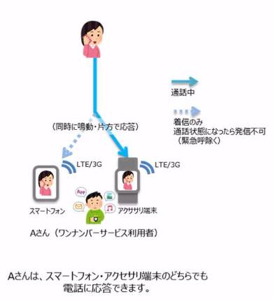 Iphoneと新apple Watchで1つの電話番号共有 ドコモ Kddiが新サービス発表 Itmedia News