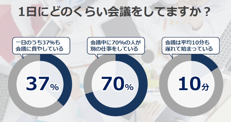 あなたの会社の 会議時間 長すぎかも 業務の 見えないムダ を減らす方法とは Itmedia News