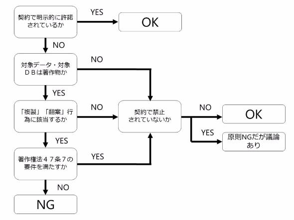 日本は機械学習パラダイス その理由は著作権法にあり Itmedia News