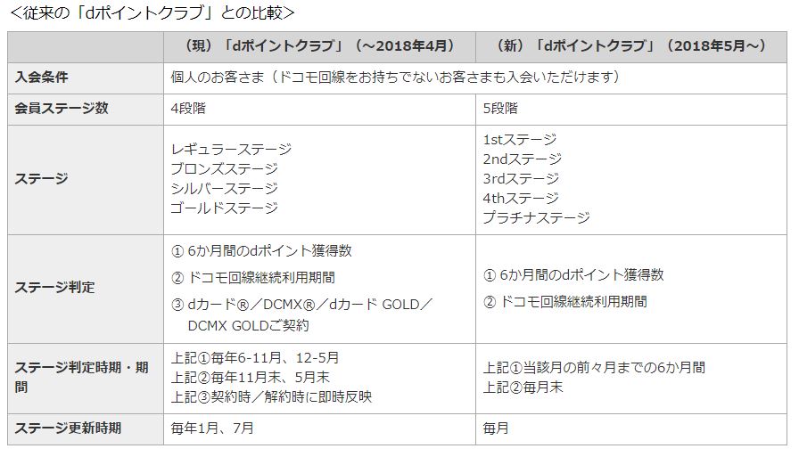Nttドコモ 会員プログラムを来春リニューアル 長期契約者がよりお得に Itmedia News