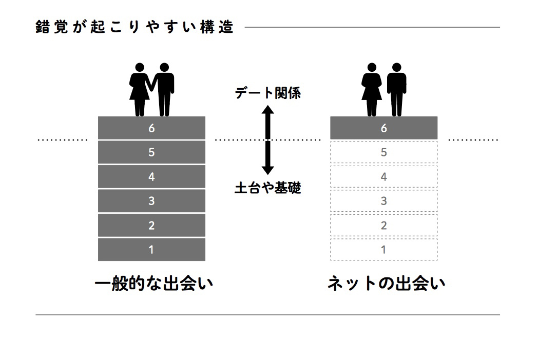 正体不明 の相手と結婚 ネット恋愛の罠 生産的な恋バナ 1 1 2 ページ Itmedia News