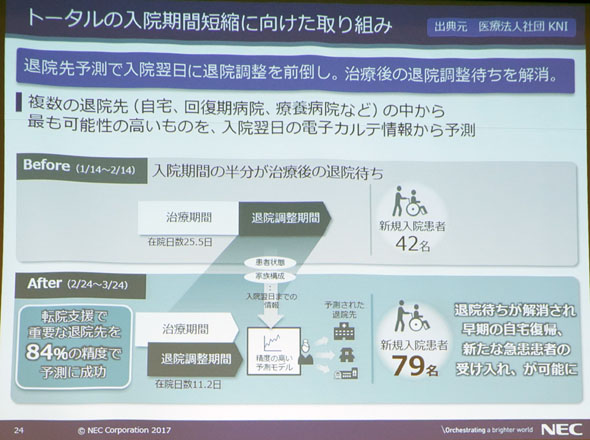 Ai活用で 退院早く 患者の 不穏兆候 を見抜く技術 Necが開発 Itmedia News