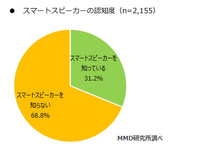 販売 aiスピーカー 調査