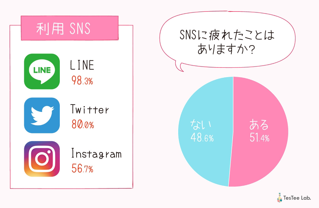 女子高生の半数が Sns疲れ 理由は テスティー調査 Itmedia News