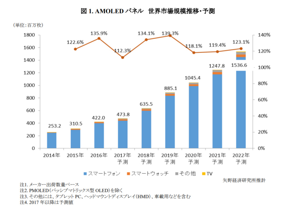 有機ELパネル、iPhone Xで需要加速 6年間で世界市場規模3倍の予測