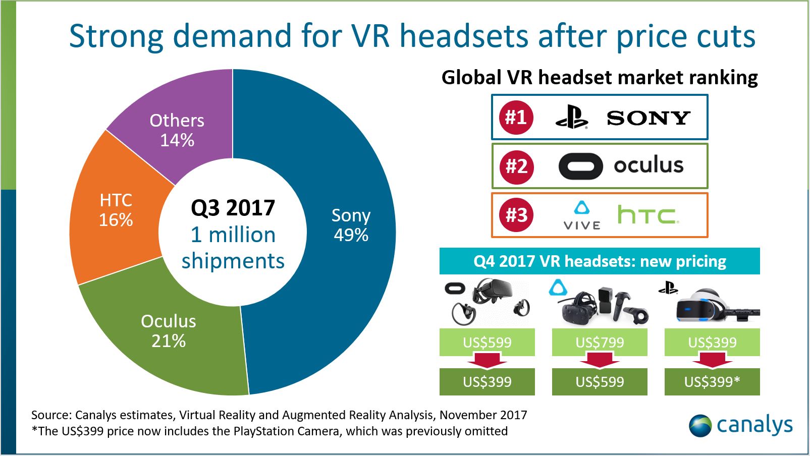 VRヘッドセット出荷、7～9月期に初の100万台突破、トップはソニー 