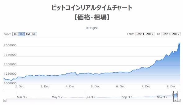 ビット フライヤー コイン チェック 比較k8 カジノビットコイン200万円突破　12日で倍に仮想通貨カジノパチンコcoincheck 交易 所
