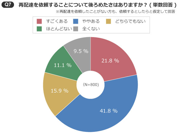 再配達依頼「後ろめたくない」が2割 SUUMOの調査 - ITmedia NEWS