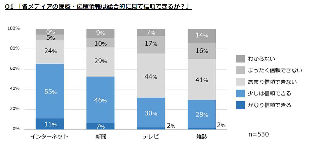 医師の9割が 一般人がネットで正しい情報を得るのは 容易ではない Itmedia News