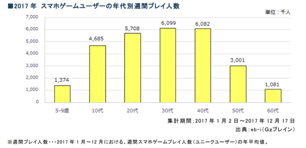 スマホで一番ゲームしているのは30代 Gzブレイン調査 Itmedia News