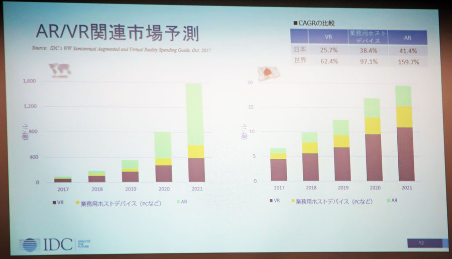 国内ar Vr市場は 世界より遅れている 拡大の鍵は ビジネス利用 と 体験 Itmedia News