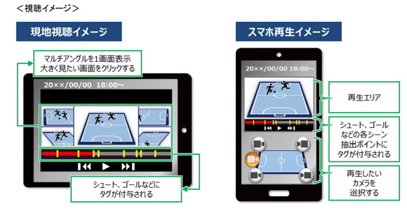 Aiがフットサルの ゴールシーン を自動抽出 タブレット活用で選手指導 Itmedia News