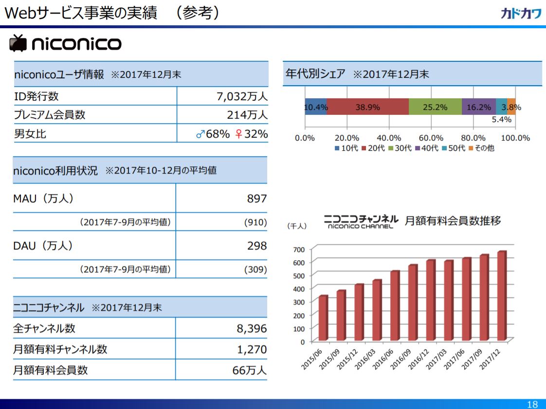 Niconico プレミアム会員の減少止まらず メリット拡充で歯止めかかるか Itmedia News