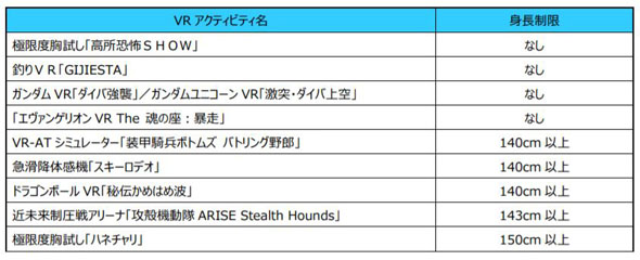 バンナム Vrアトラクションの年齢制限を緩和 一部で 7歳以上 に Itmedia News