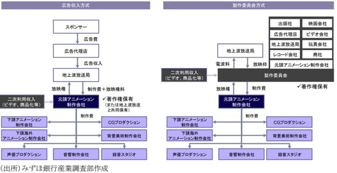 製作委員会方式 やめました アニメ製作変え 教育現場を動かす気鋭の学科長 Itmedia News