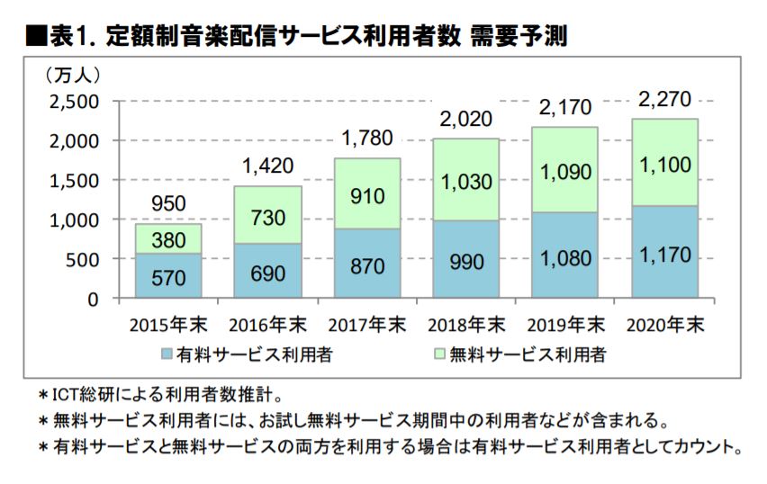 定額制音楽配信サービス、利用者トップは？ ICT総研調査 - ITmedia NEWS