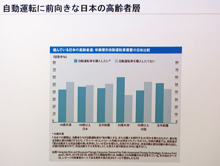 自動運転への期待 日本と世界で逆の結果に 日本では 高齢者の方が前向き Itmedia News