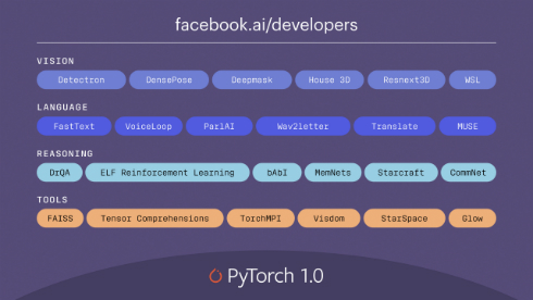 Facebook Aiフレームワーク Pytorch 1 0 公開 Instagramのデータで訓練したモデルも Itmedia News