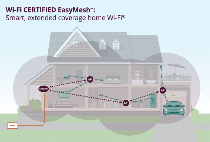 メッシュネットワークをメーカー混合ルータで構築できる「Wi-Fi