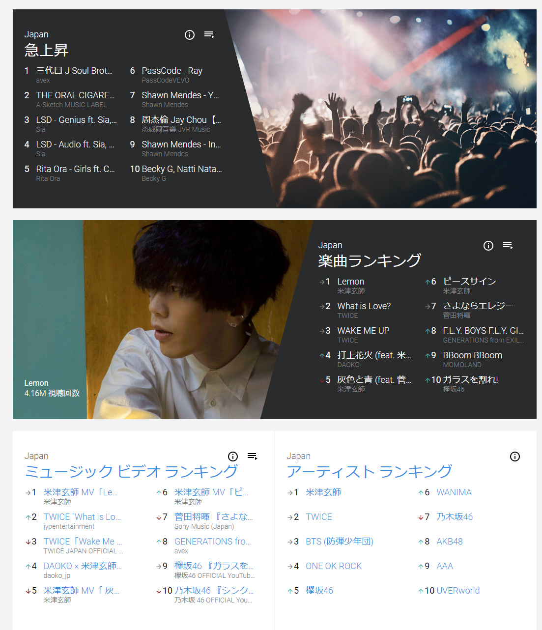 Youtubeチャート 日本でも提供開始 人気曲ランキング 今の1位は Itmedia News